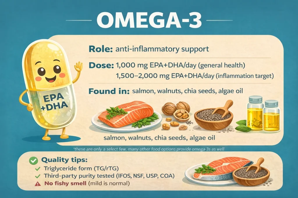 Infographic about omega-3 with EPA+DHA dosage ranges, sources like salmon, walnuts, chia seeds and algae oil, plus quality tips (TG/rTG form and third-party testing).
